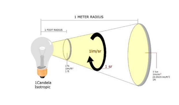 Quang thông là gì?